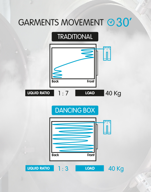 e-Flow Performance