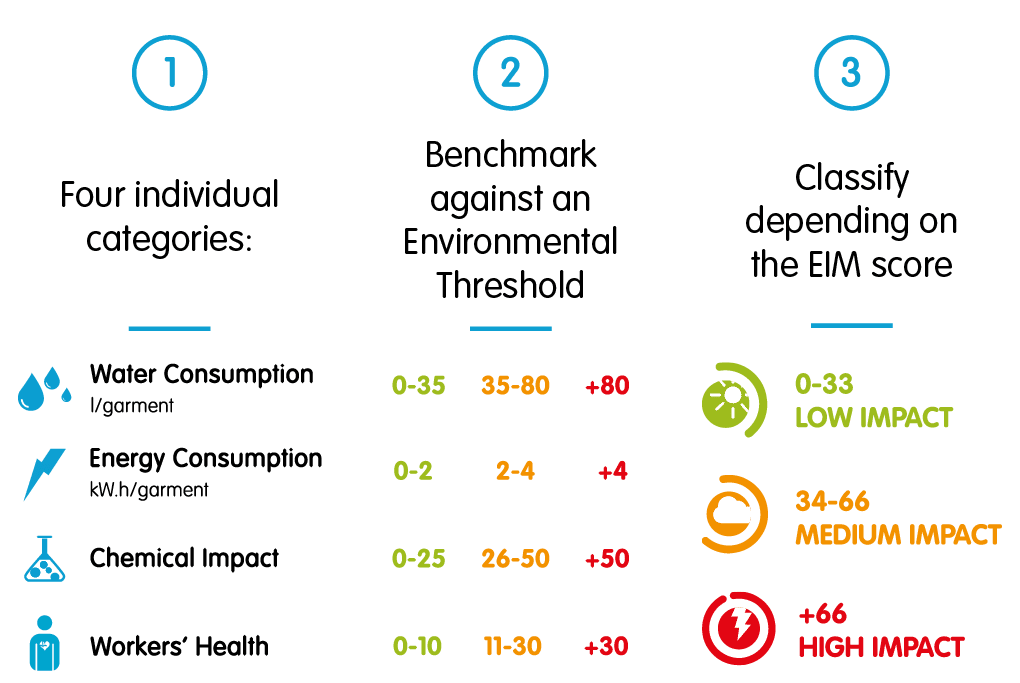EIM Software. Environmental impact measuring Jeanologia